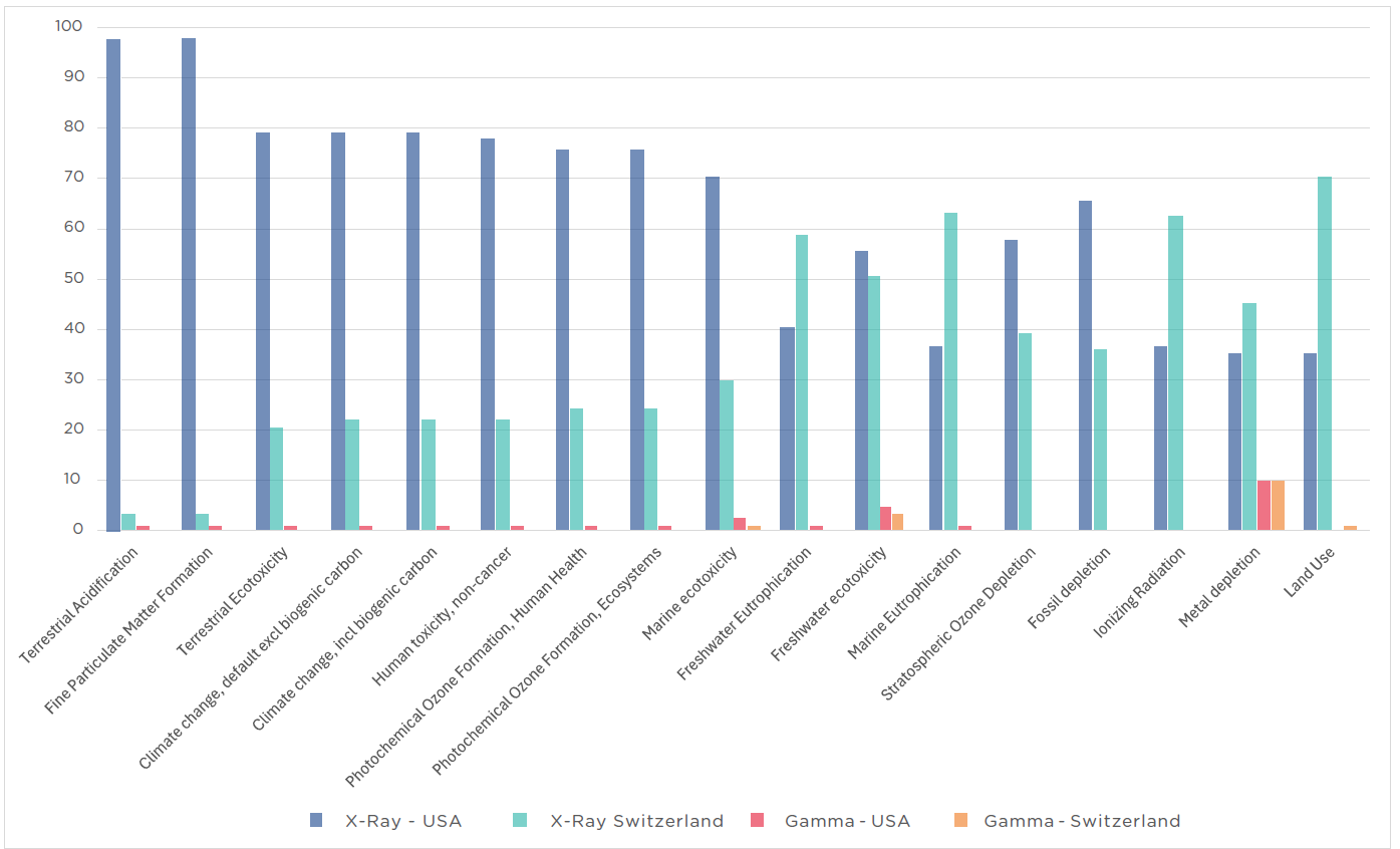 Assessment results