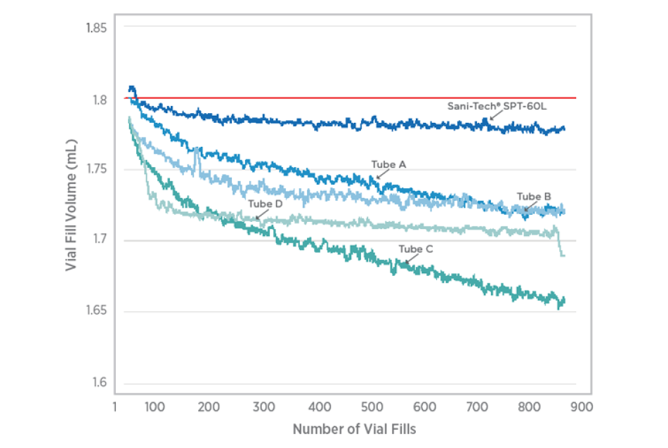 Silicone tubing comparision graph
